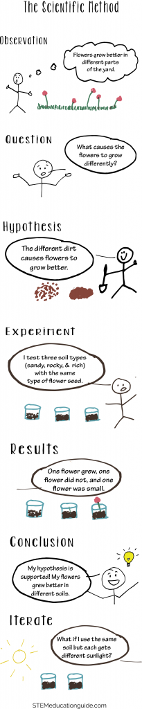 the scientific method example experiments