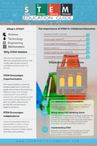 The Importance of STEM in Childhood Education
