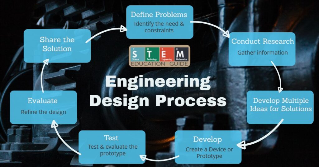 The Engineering Design Process flow