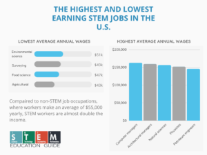 Highest and Lowest Earning STEM Jobs in The US
