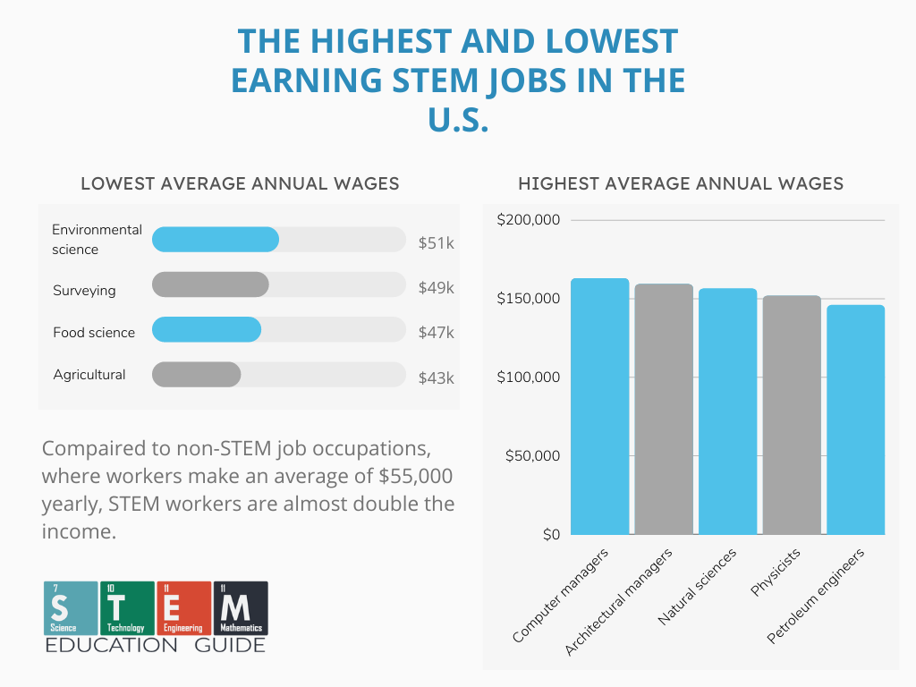 Highest and Lowest Earning STEM Jobs in The US