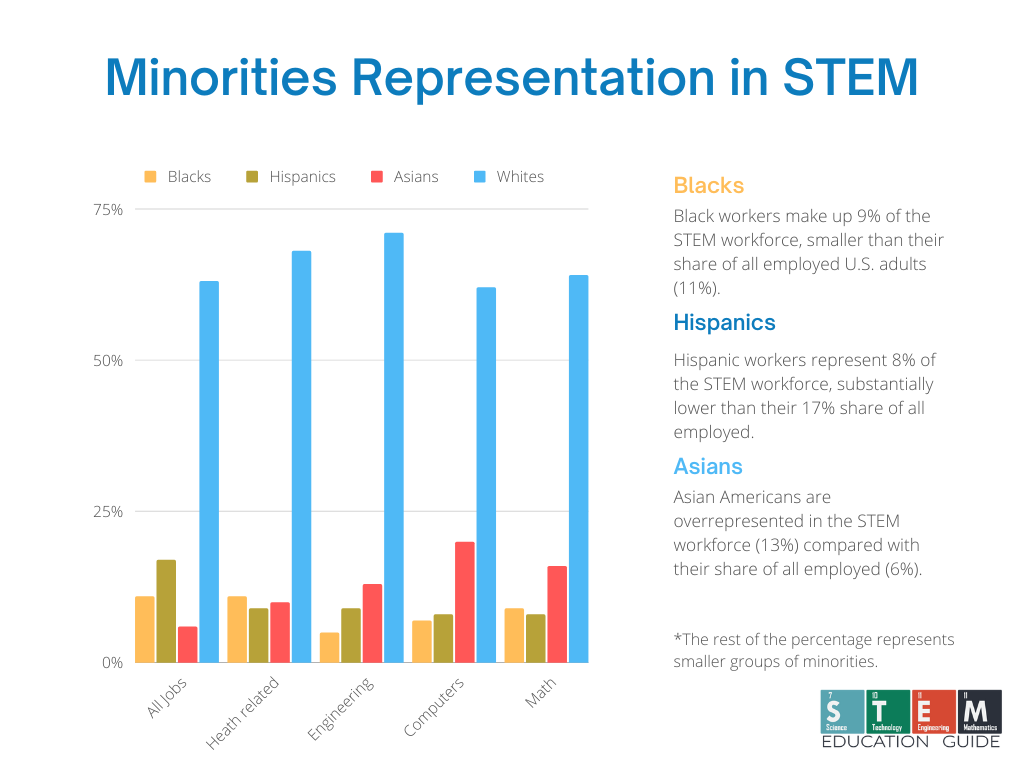 Minorities Representation in STEM