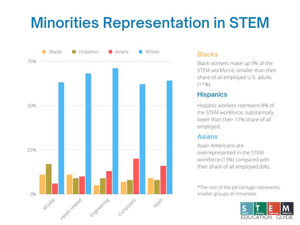 minorities-representation-in-stem-stem-education-guide