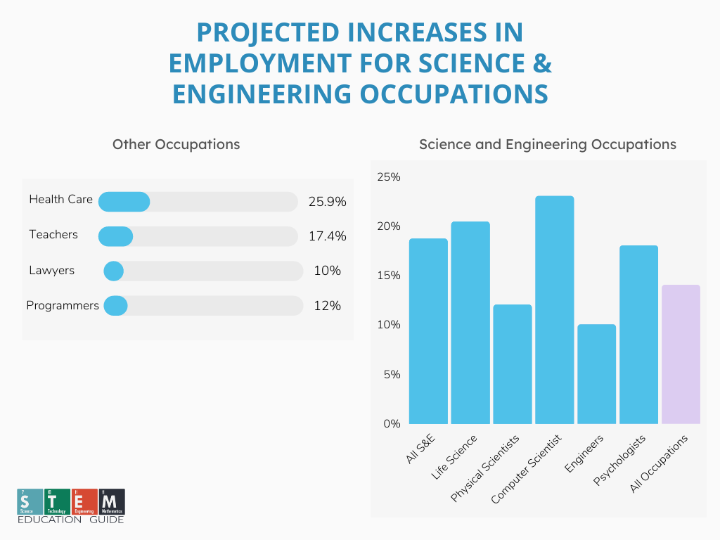 Projected Increases in Employment for Science & Engineering Occupations