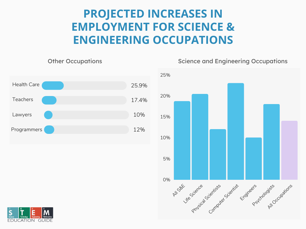 Projected Increases In Employment For Science Engineering Occupations 