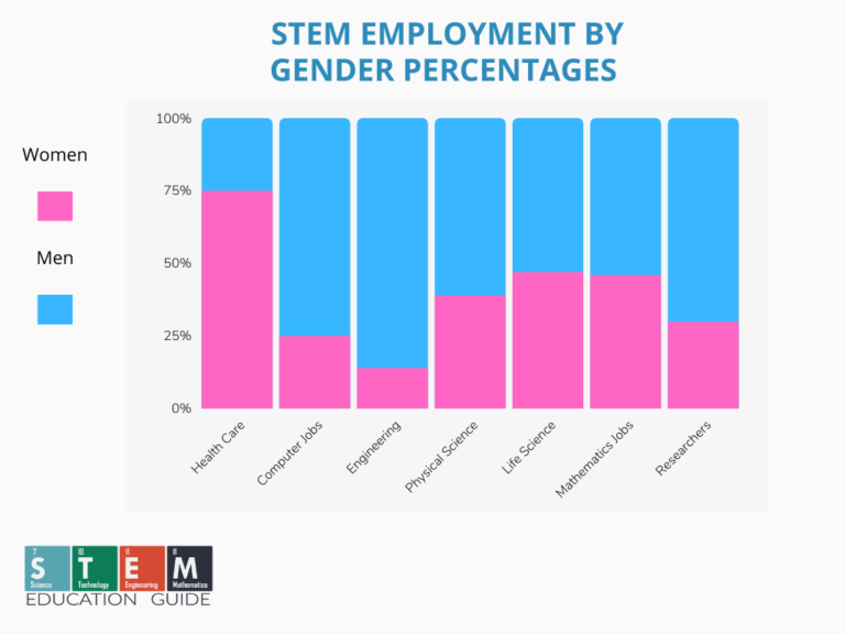 STEM Education Statistics in 2024 STEM Education Guide