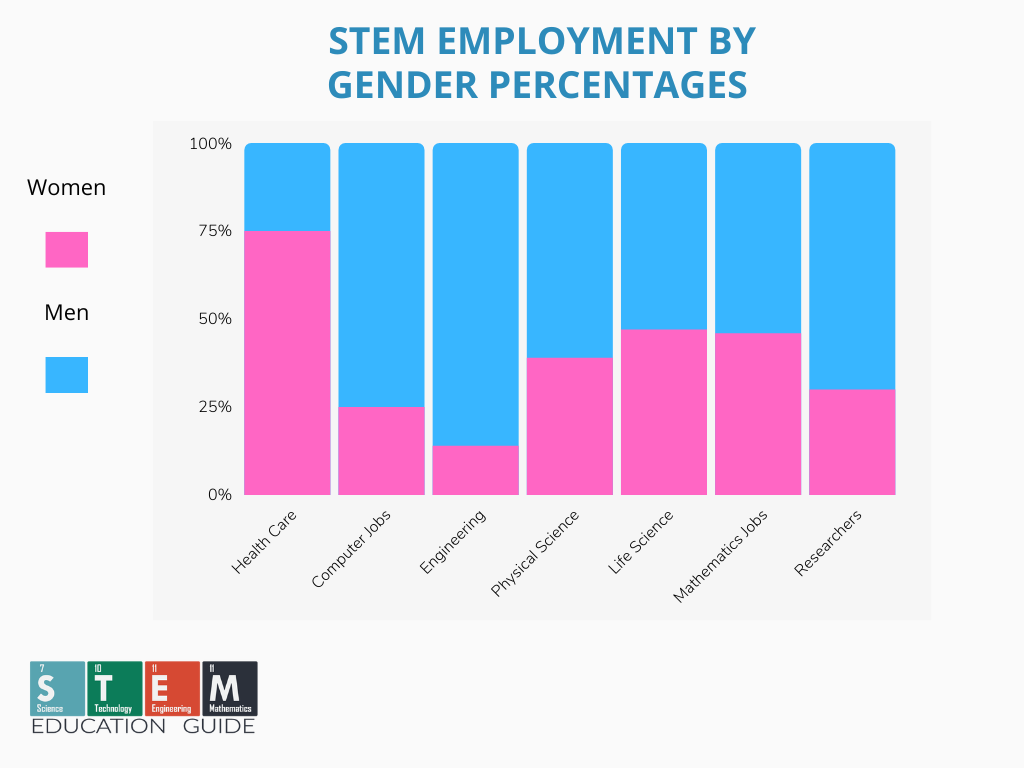 STEM Employment By Gender percentage