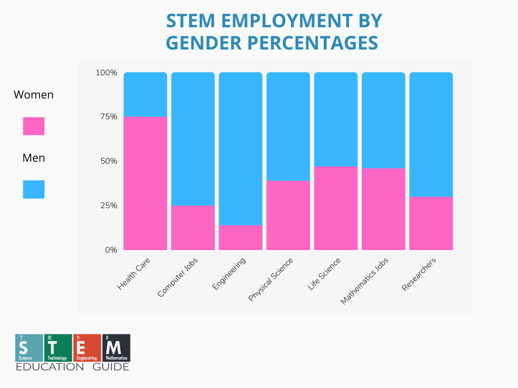 STEM Employment By Gender